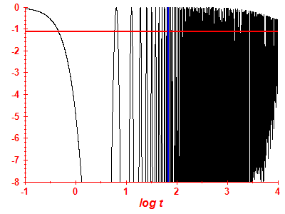 Survival probability log